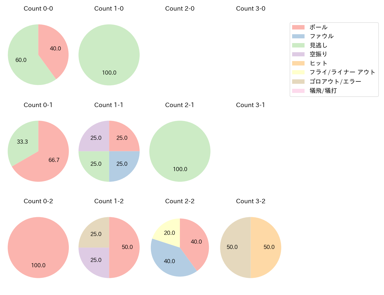 石川 達也の球数分布(2025年4月)