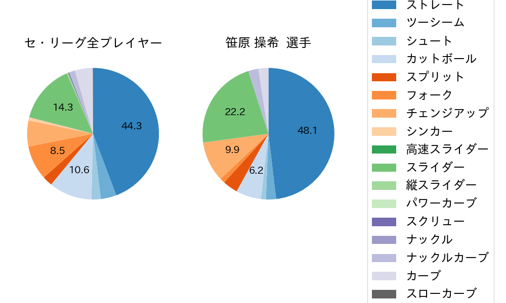 笹原 操希の球種割合(2025年4月)