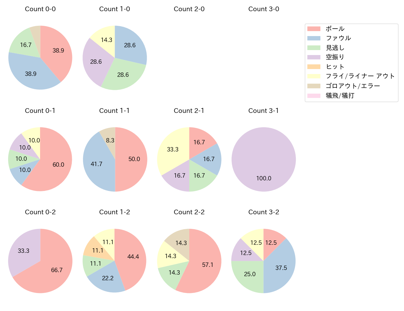 笹原 操希の球数分布(2025年4月)