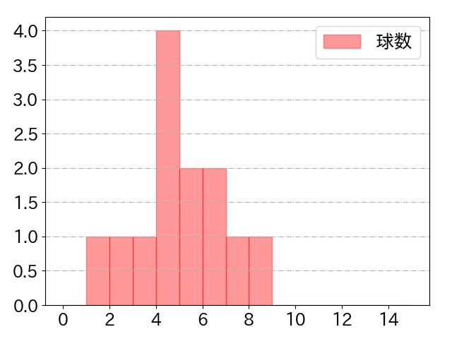 長野 久義の球数分布(2025年4月)