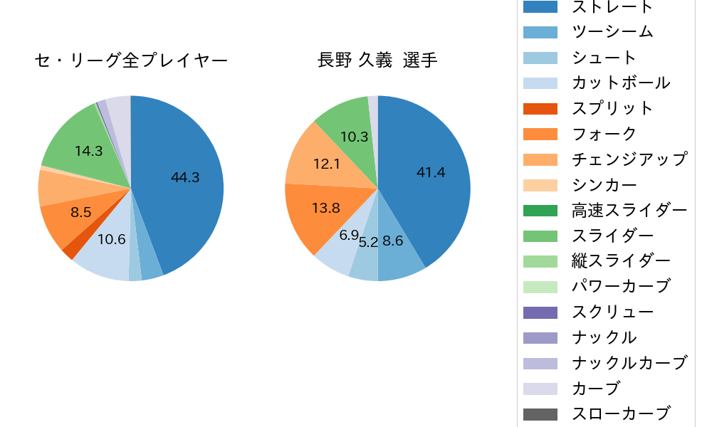 長野 久義の球種割合(2025年4月)