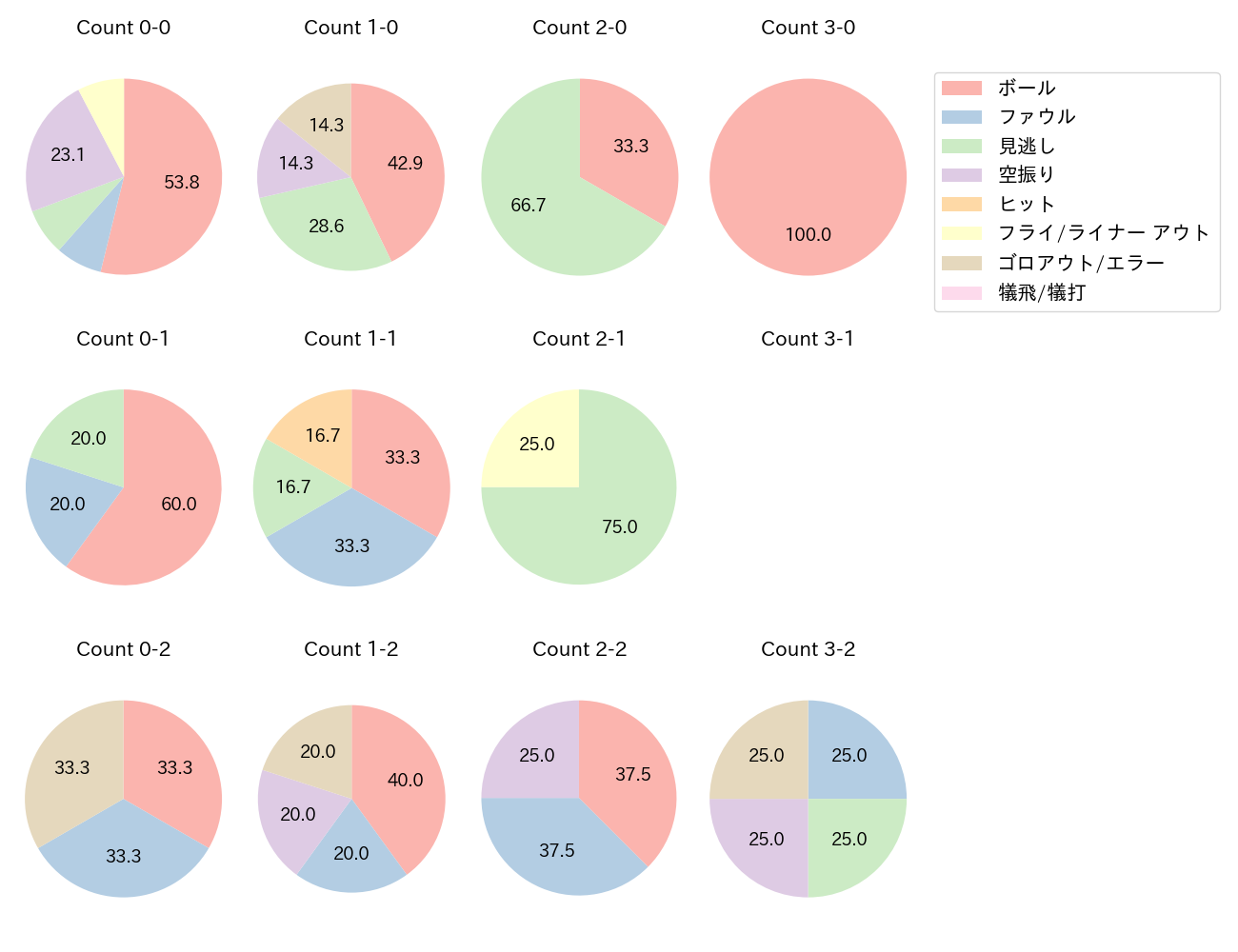 長野 久義の球数分布(2025年4月)