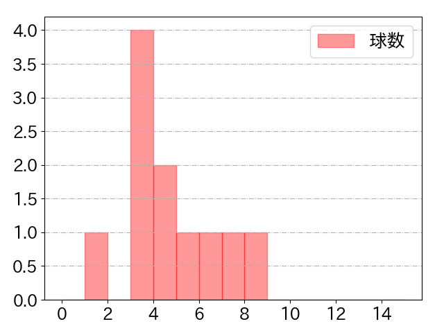 井上 温大の球数分布(2025年4月)
