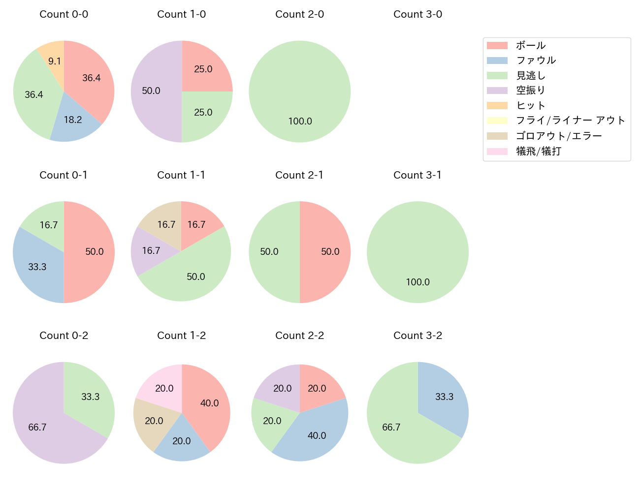 井上 温大の球数分布(2025年4月)