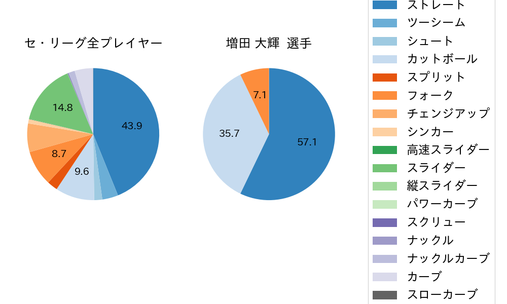 増田 大輝の球種割合(2025年5月)