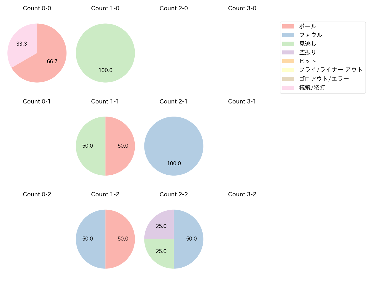 増田 大輝の球数分布(2025年5月)