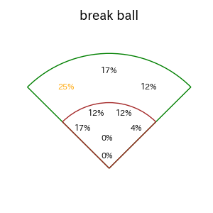 甲斐 拓也のインプレー打撃方向(ストレート)(2025年5月)