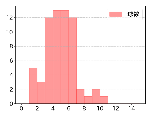 甲斐 拓也の球数分布(2025年5月)