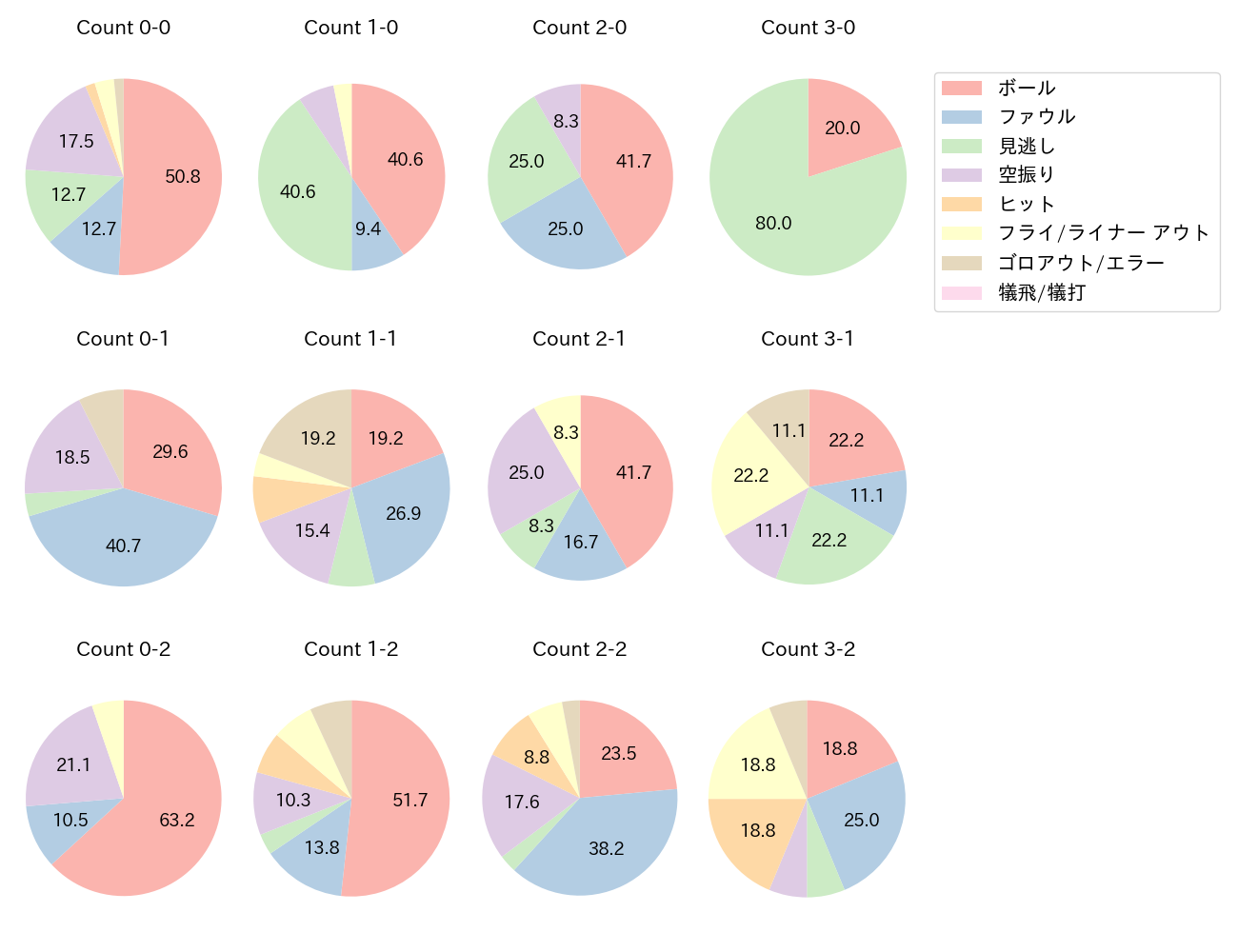 甲斐 拓也の球数分布(2025年5月)