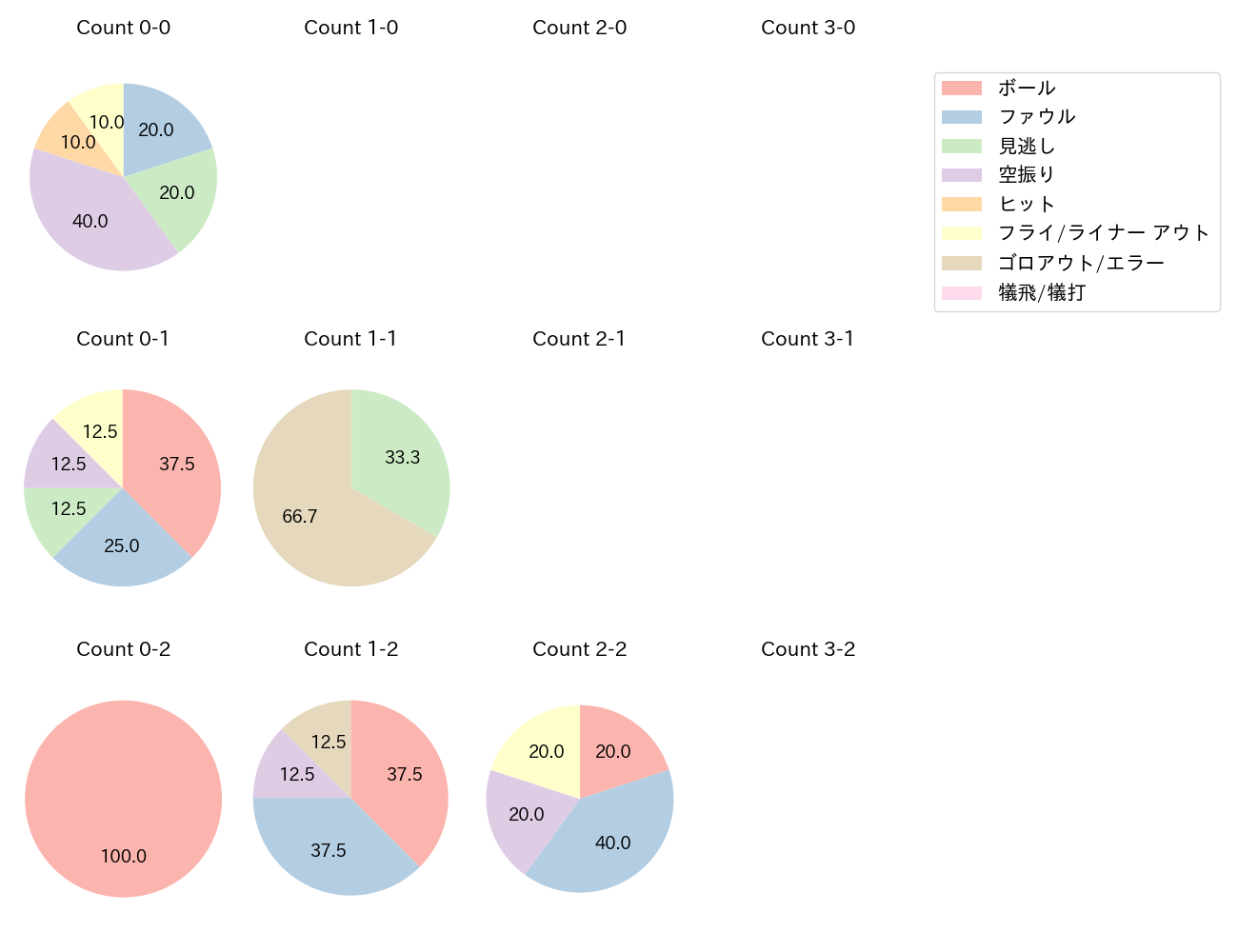 萩尾 匡也の球数分布(2025年5月)