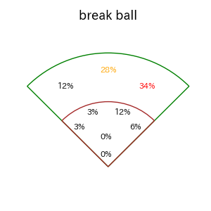 キャベッジのインプレー打撃方向(ストレート)(2025年5月)