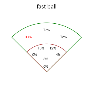 キャベッジのインプレー打撃方向(ストレート)(2025年5月)