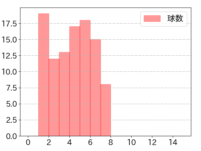 キャベッジの球数分布(2025年5月)