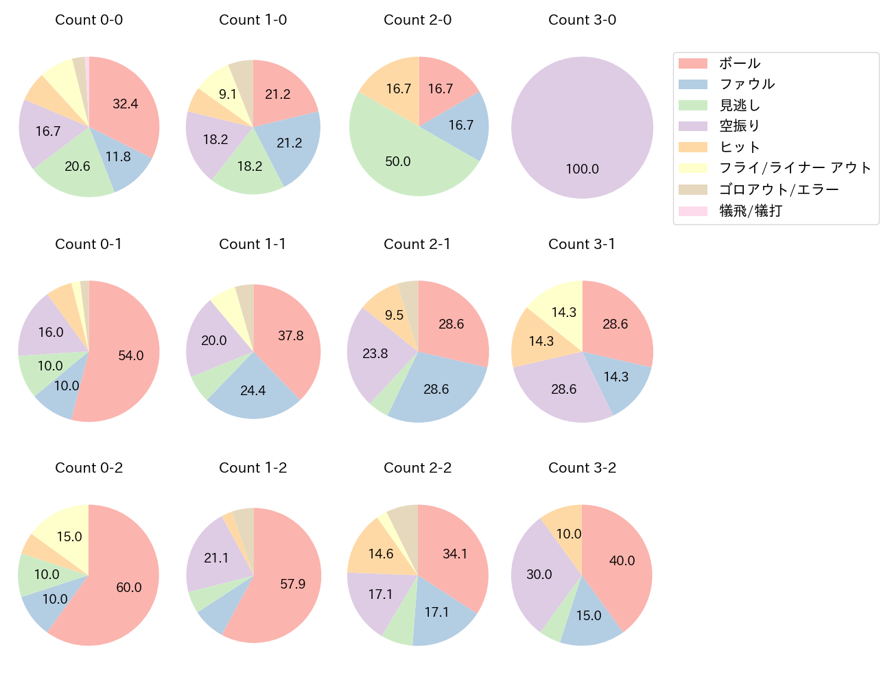 キャベッジの球数分布(2025年5月)