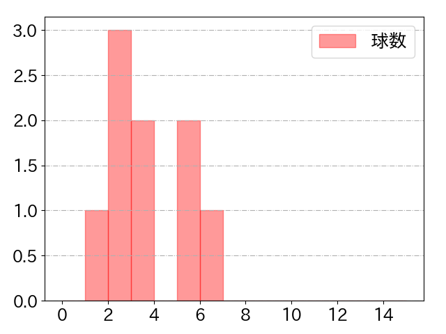山﨑 伊織の球数分布(2025年5月)