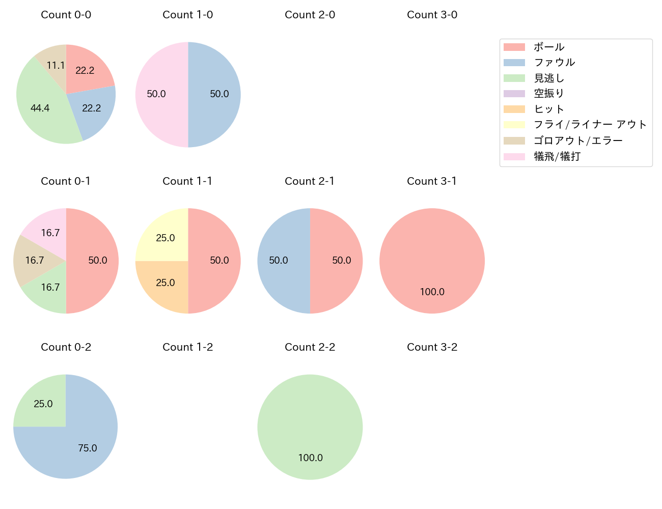 山﨑 伊織の球数分布(2025年5月)