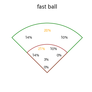 吉川 尚輝のインプレー打撃方向(ストレート)(2025年5月)