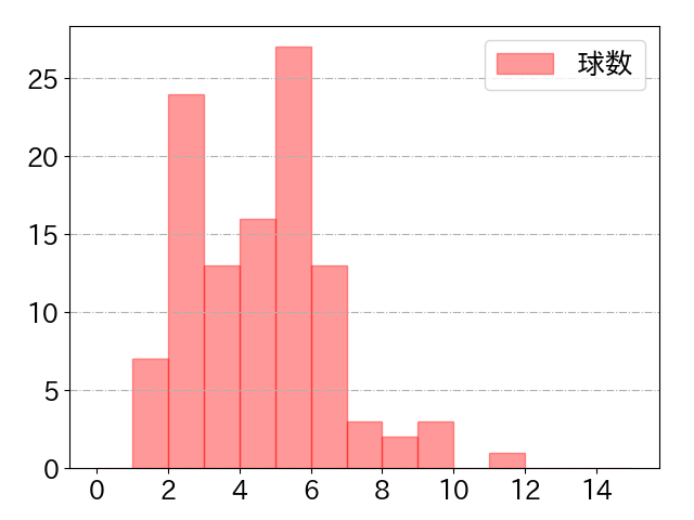 吉川 尚輝の球数分布(2025年5月)