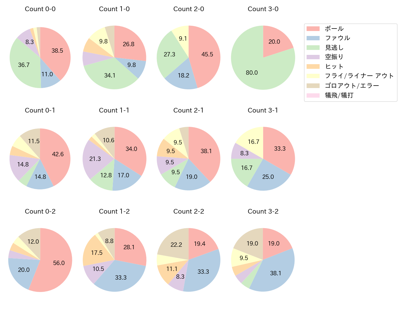 吉川 尚輝の球数分布(2025年5月)