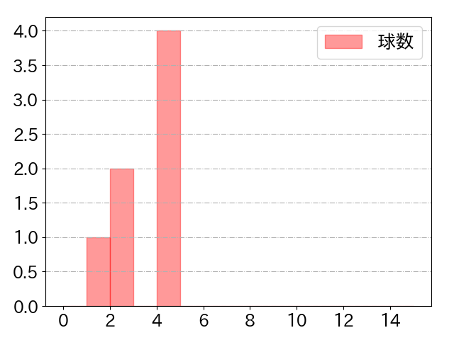 戸郷 翔征の球数分布(2025年5月)