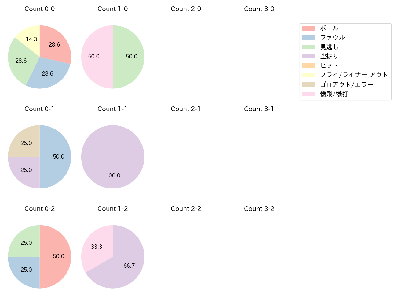 戸郷 翔征の球数分布(2025年5月)