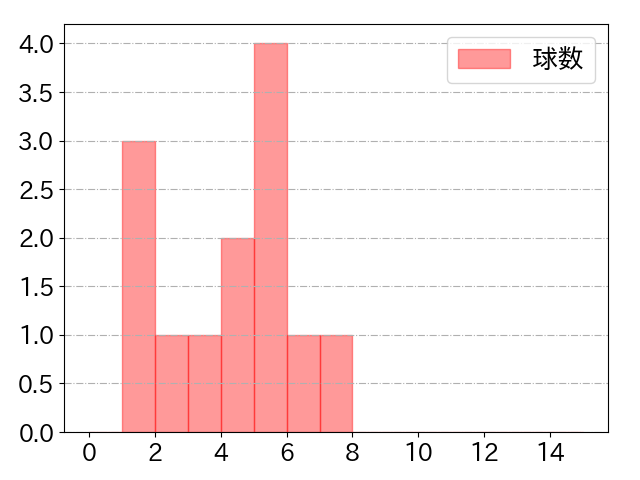 大城 卓三の球数分布(2025年5月)
