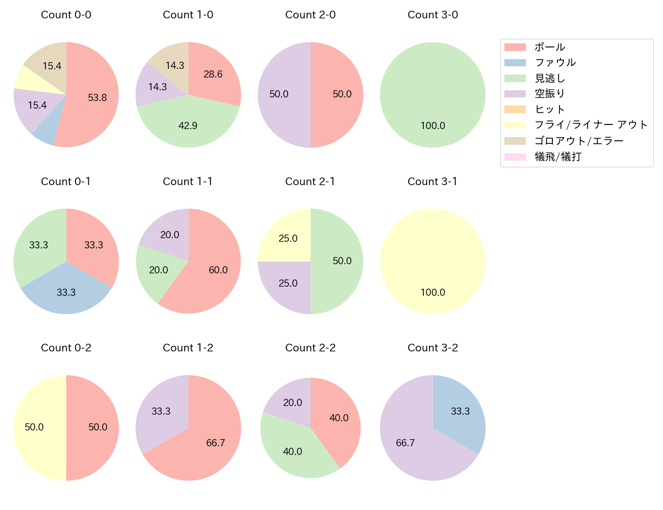 大城 卓三の球数分布(2025年5月)