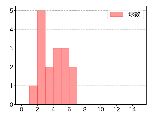 岡本 和真の球数分布(2025年5月)