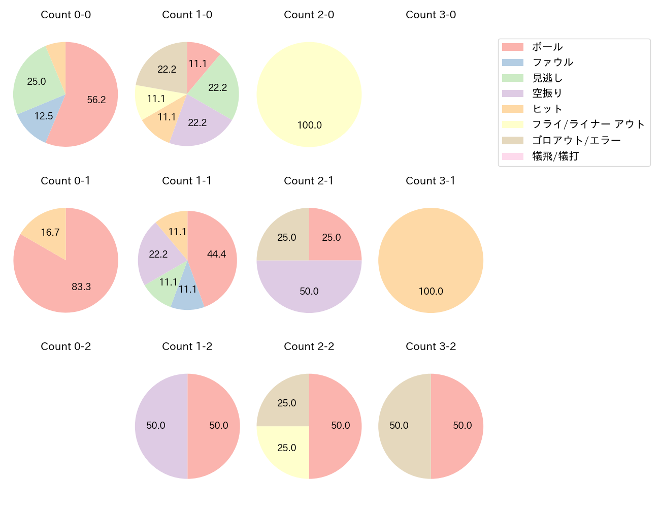 岡本 和真の球数分布(2025年5月)