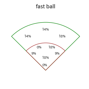 岸田 行倫のインプレー打撃方向(ストレート)(2025年5月)