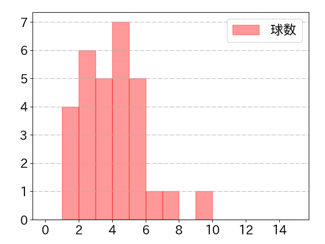 岸田 行倫の球数分布(2025年5月)