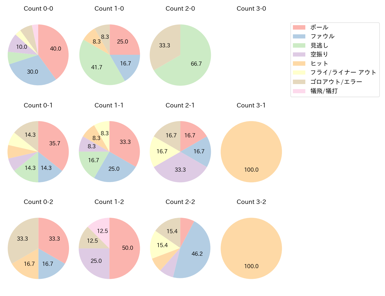 岸田 行倫の球数分布(2025年5月)