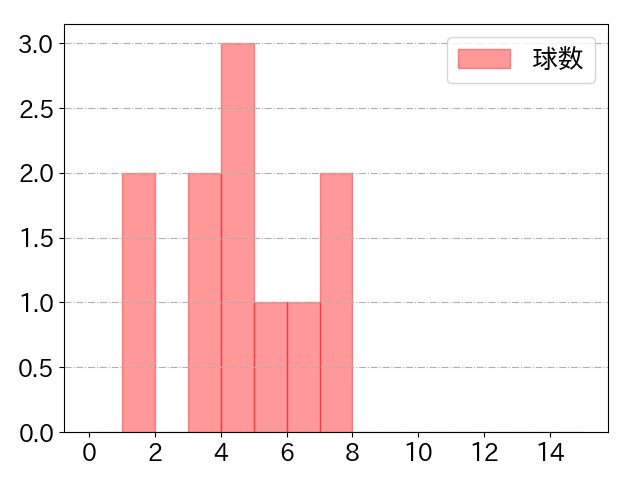 グリフィンの球数分布(2025年5月)