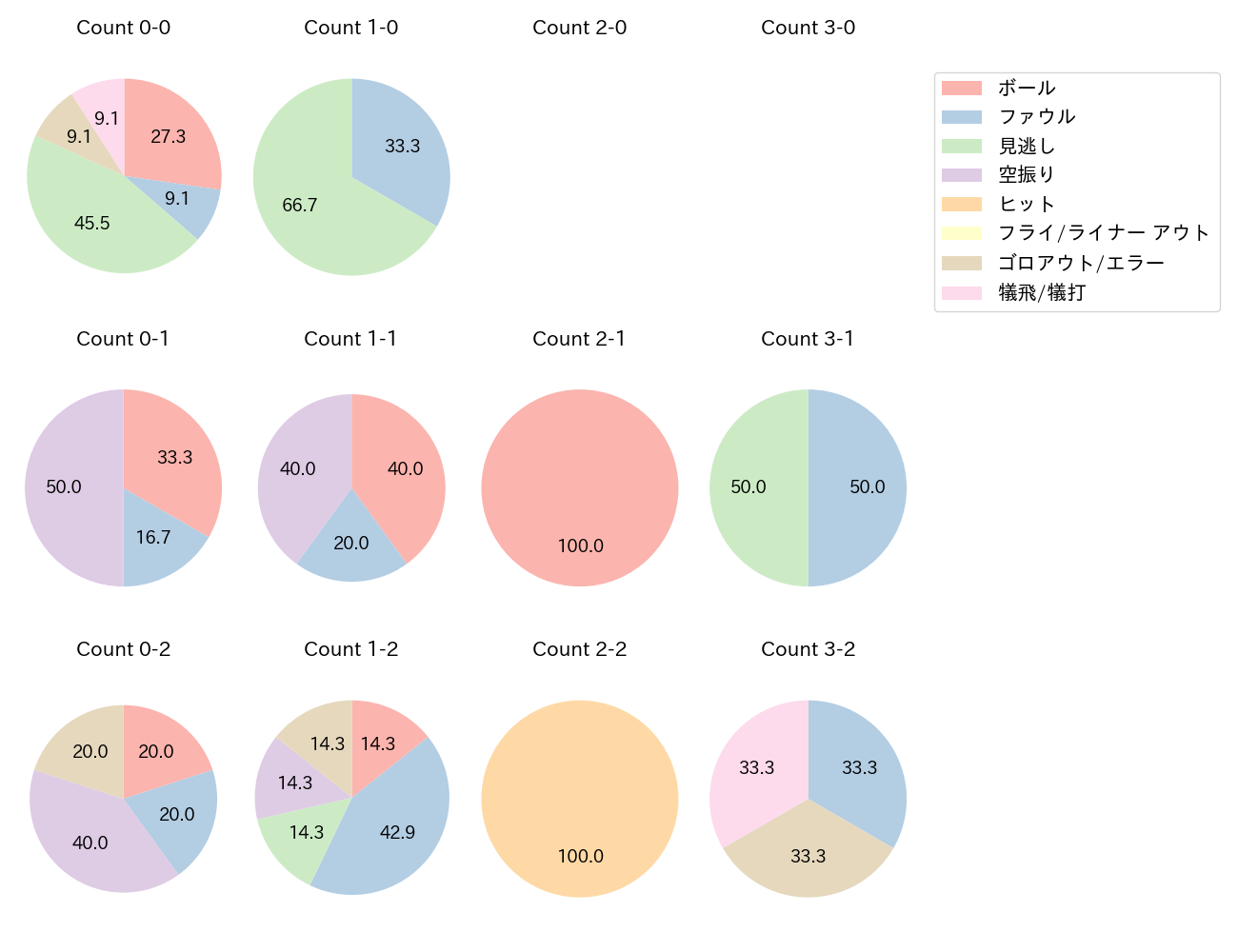 グリフィンの球数分布(2025年5月)