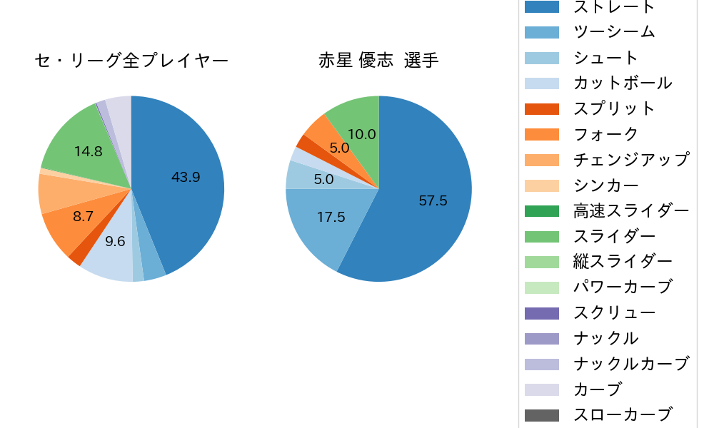 赤星 優志の球種割合(2025年5月)
