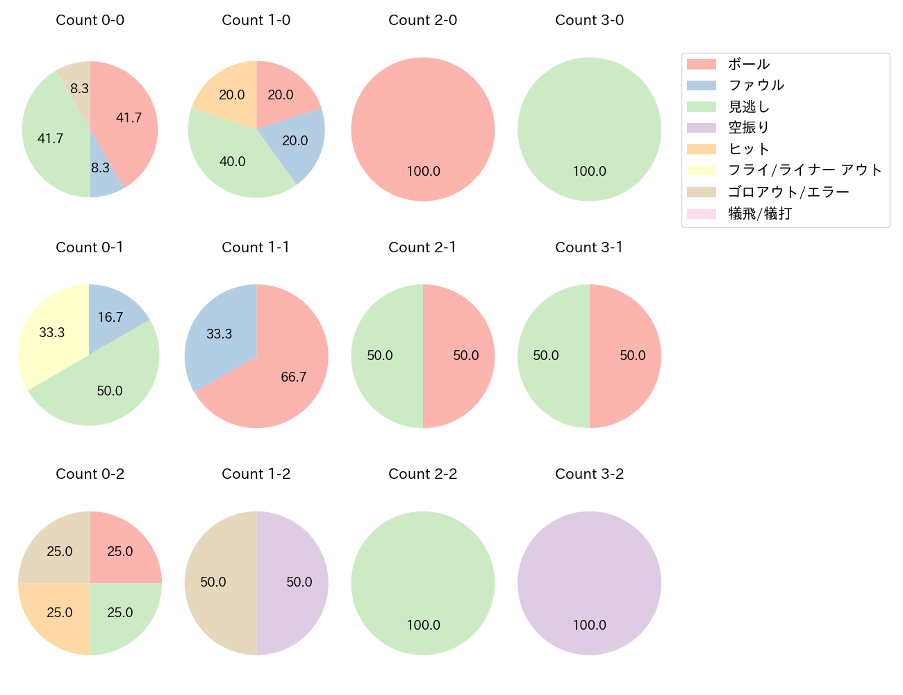 赤星 優志の球数分布(2025年5月)