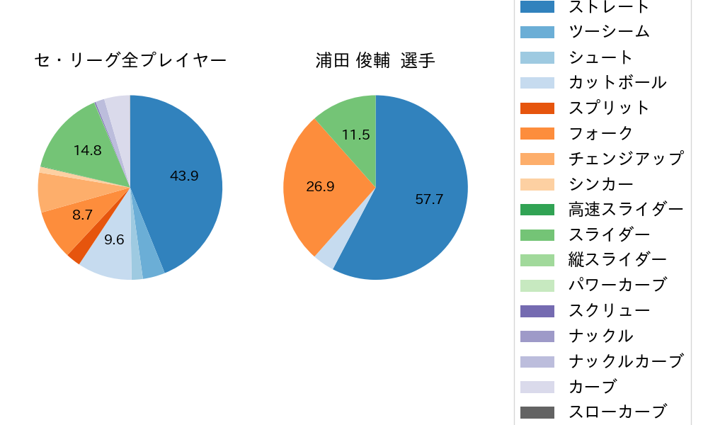 浦田 俊輔の球種割合(2025年5月)
