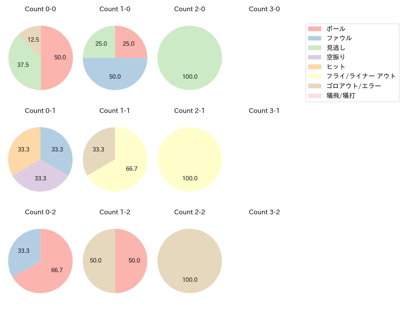 浦田 俊輔の球数分布(2025年5月)