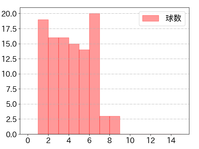 泉口 友汰の球数分布(2025年5月)