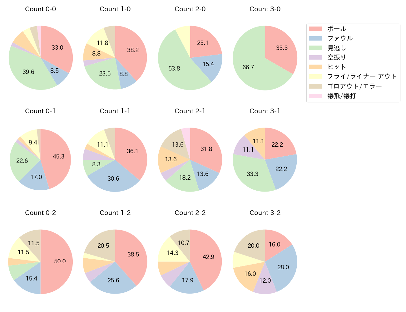 泉口 友汰の球数分布(2025年5月)