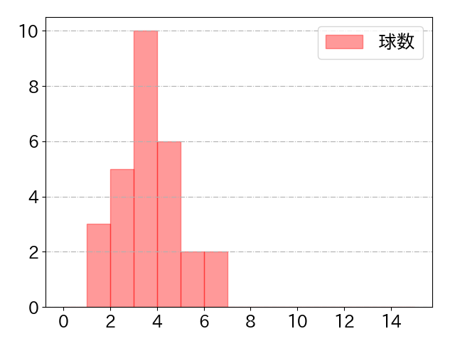中山 礼都の球数分布(2025年5月)