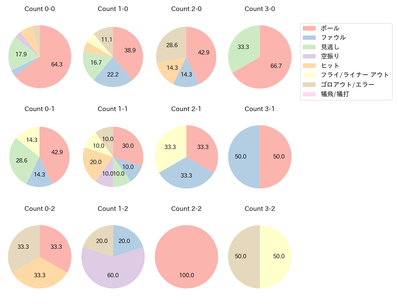 中山 礼都の球数分布(2025年5月)