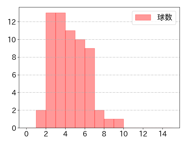 ヘルナンデスの球数分布(2025年5月)