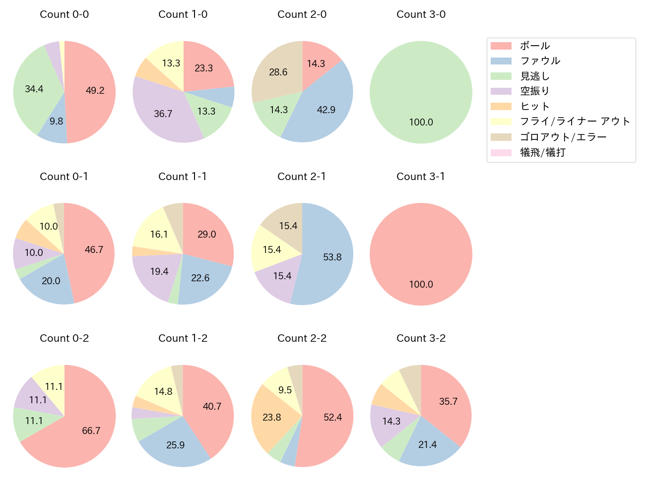 ヘルナンデスの球数分布(2025年5月)