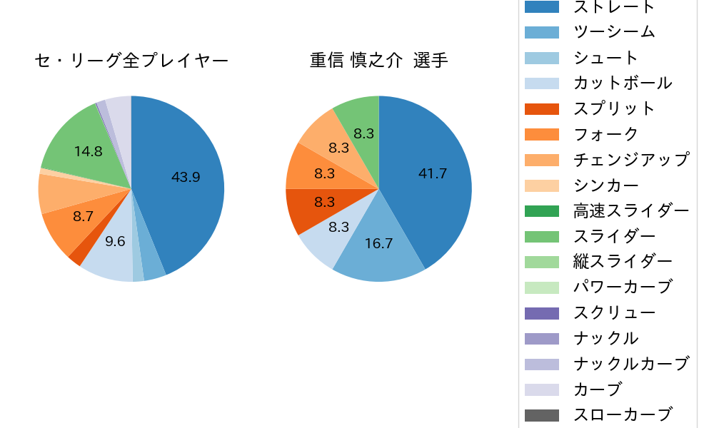 重信 慎之介の球種割合(2025年5月)