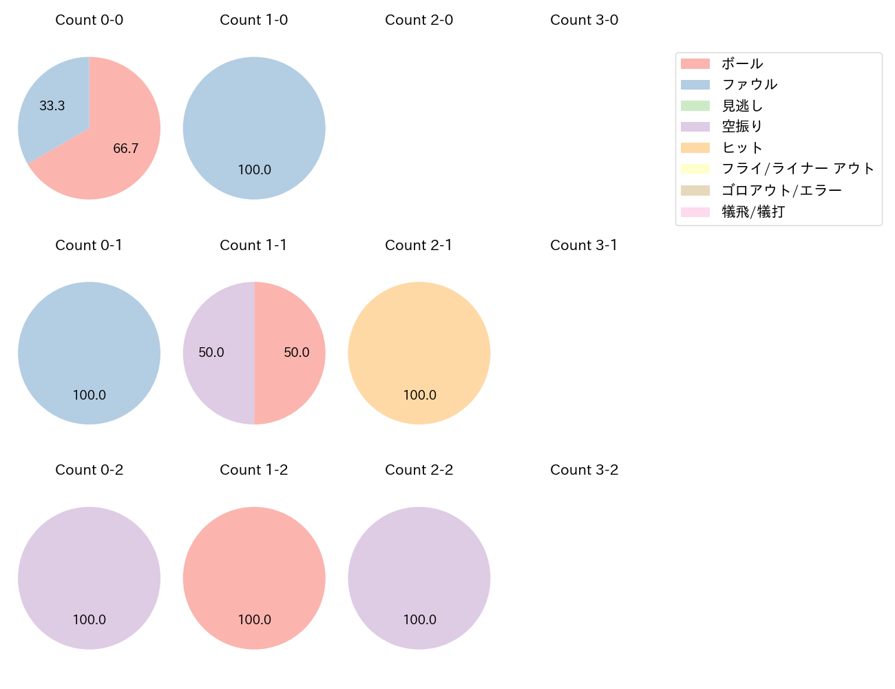 重信 慎之介の球数分布(2025年5月)