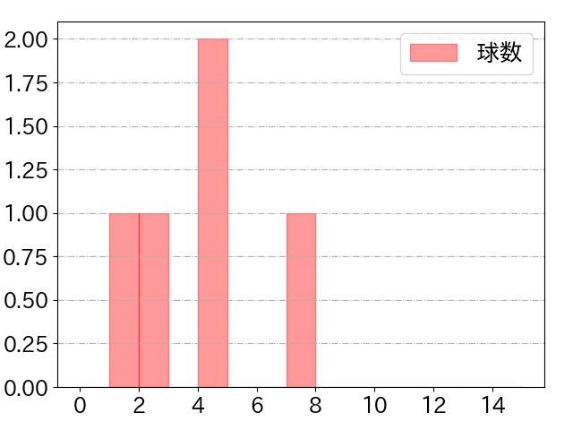 佐々木 俊輔の球数分布(2025年5月)