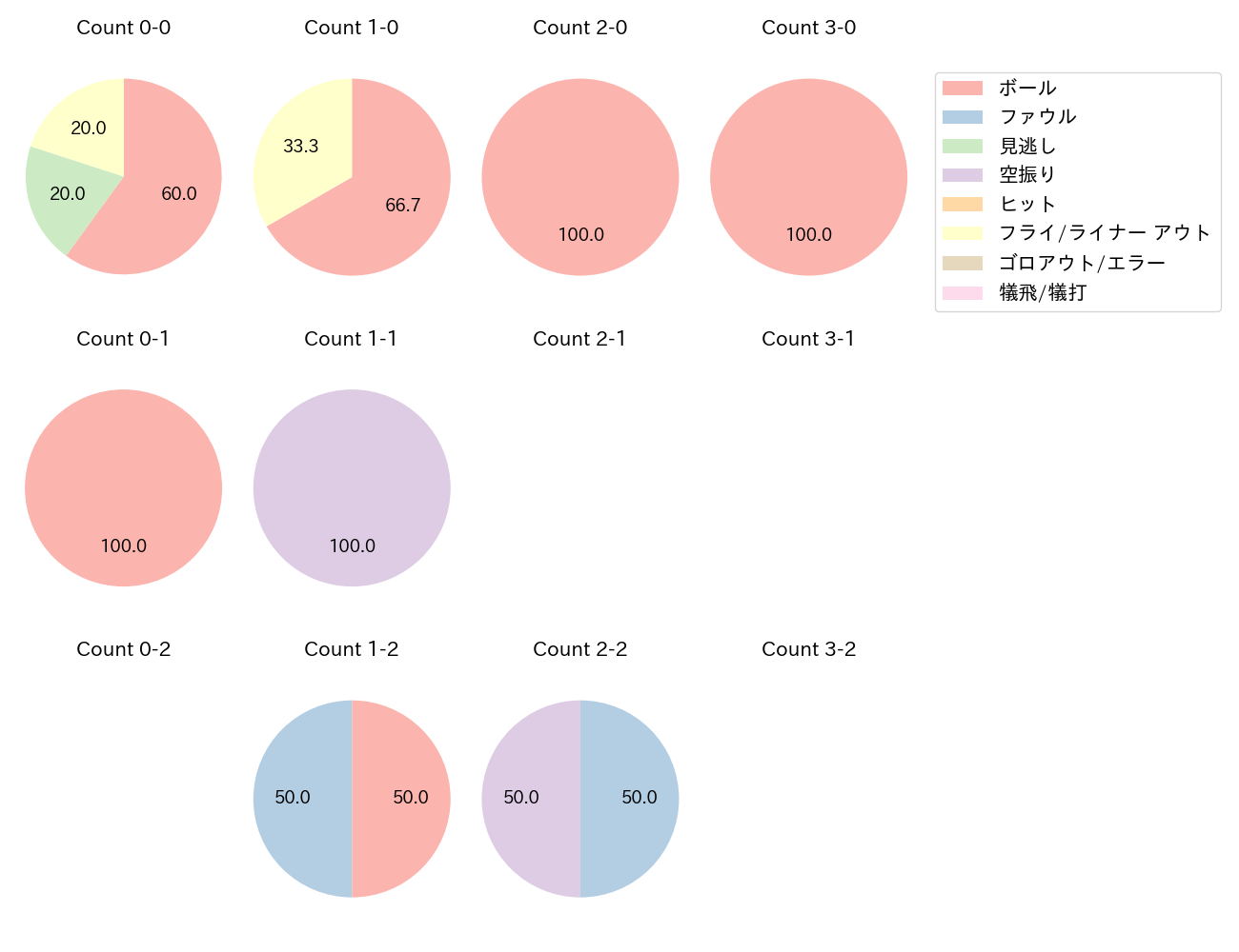 佐々木 俊輔の球数分布(2025年5月)
