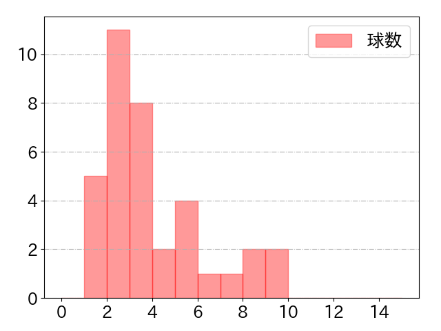 門脇 誠の球数分布(2025年5月)