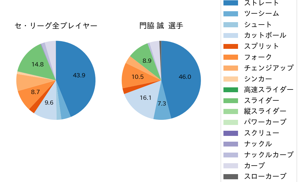 門脇 誠の球種割合(2025年5月)